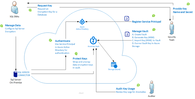 Azure Key Vault transparent data encryption key flow: DBA requests a key, SQL Server connector authenticates with a service principal, keys wrapped and unwrapped in the vault, vault key escrowed to storage, auditor reviews key usage